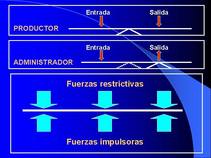 Entrada Salida PRODUCTOR ADMINISTRADOR Fuerzas restrictivas Fuerzas impulsoras 