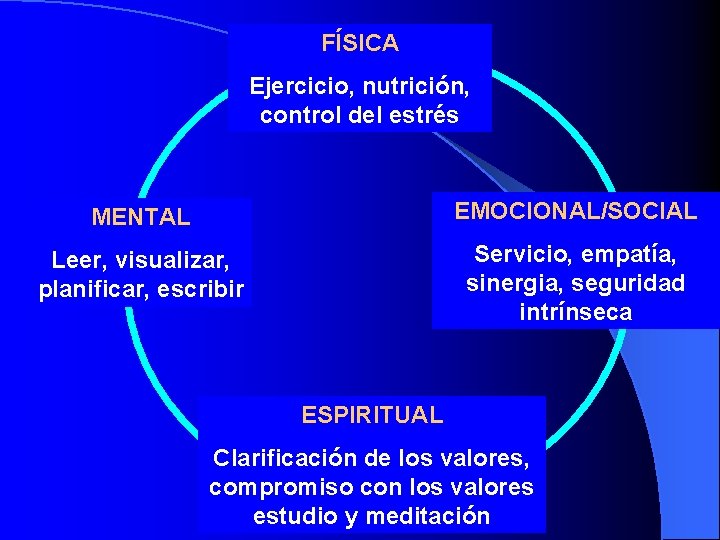 FÍSICA Ejercicio, nutrición, control del estrés MENTAL EMOCIONAL/SOCIAL Leer, visualizar, planificar, escribir Servicio, empatía,