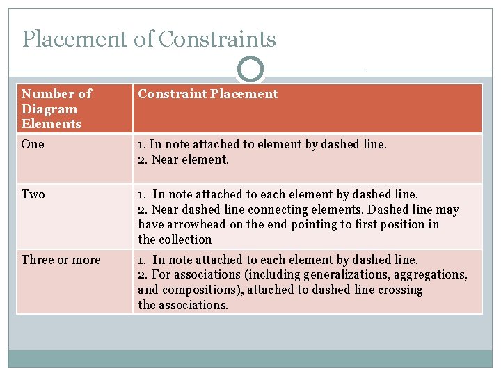 Placement of Constraints Number of Diagram Elements Constraint Placement One 1. In note attached