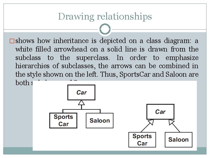 Drawing relationships � shows how inheritance is depicted on a class diagram: a white