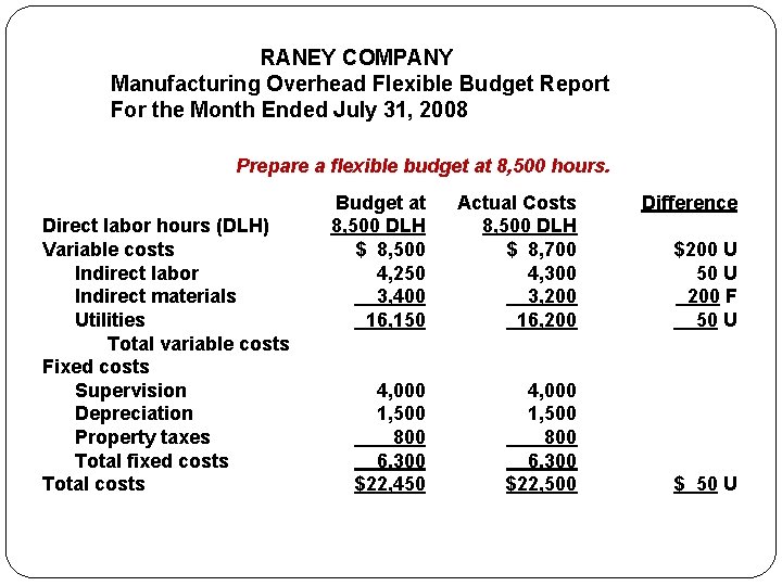 RANEY COMPANY Manufacturing Overhead Flexible Budget Report For the Month Ended July 31, 2008