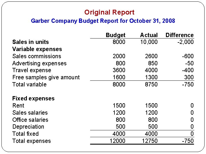 Original Report Garber Company Budget Report for October 31, 2008 Sales in units Variable