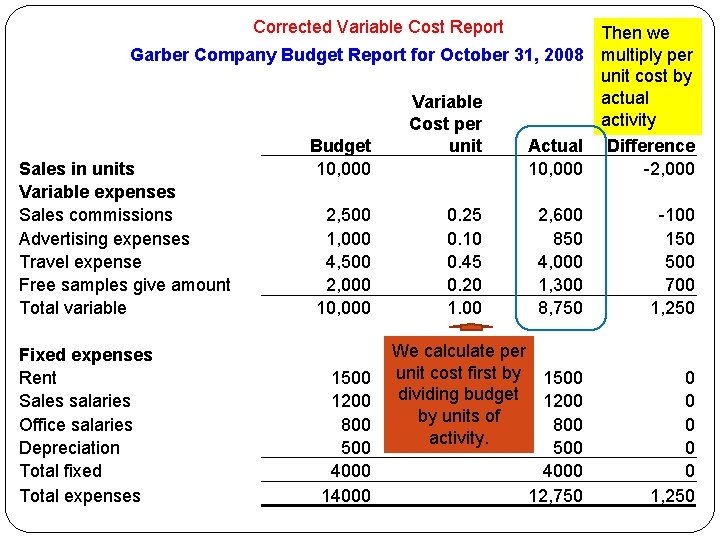 Corrected Variable Cost Report Then we Garber Company Budget Report for October 31, 2008