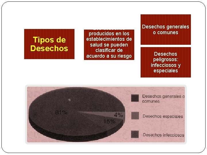 Tipos de Desechos Los desechos producidos en los establecimientos de salud se pueden clasificar