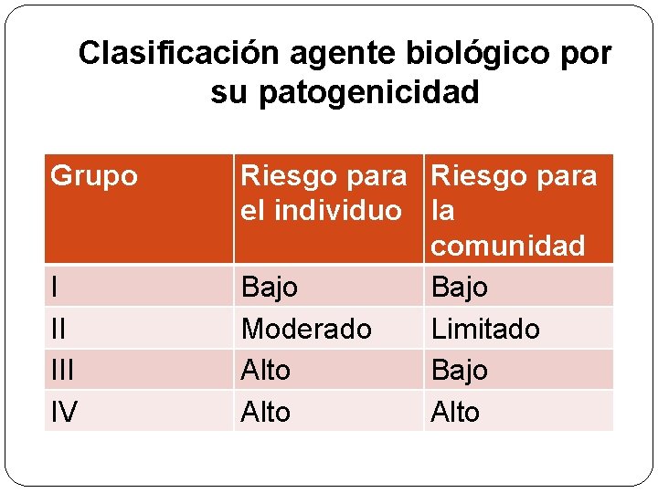 Clasificación agente biológico por su patogenicidad Grupo I II IV Riesgo para el individuo