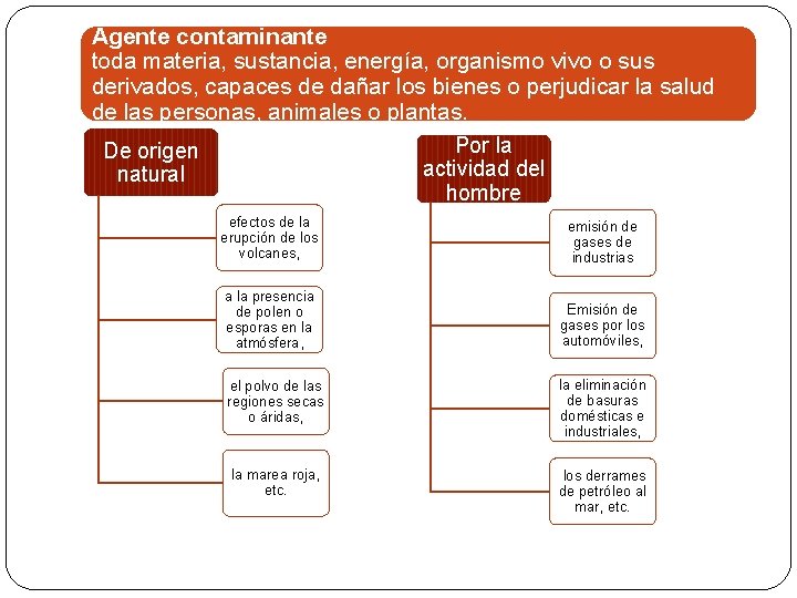 Agente contaminante toda materia, sustancia, energía, organismo vivo o sus derivados, capaces de dañar