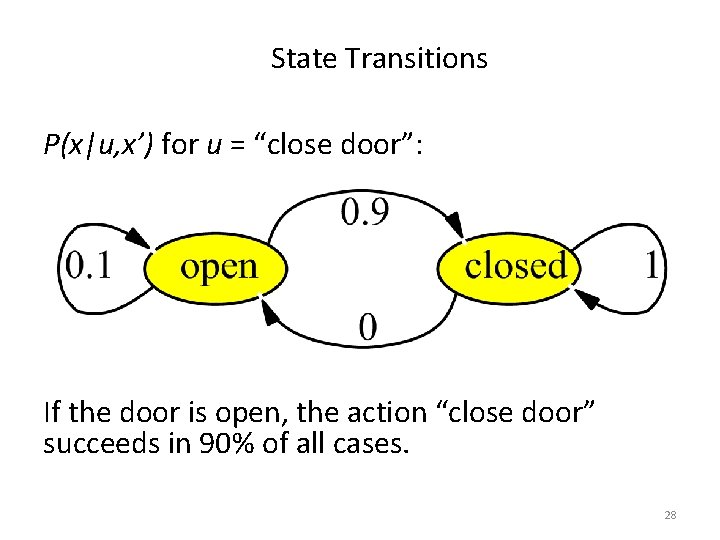 State Transitions P(x|u, x’) for u = “close door”: If the door is open,