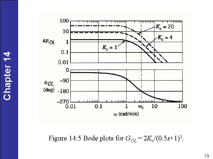 Chapter 14 Figure 14. 5 Bode plots for GOL = 2 Kc/(0. 5 s+1)3.