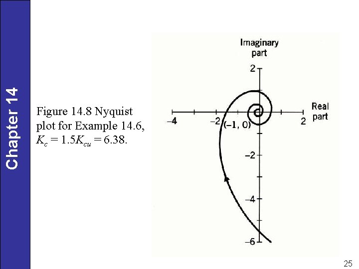 Chapter 14 Figure 14. 8 Nyquist plot for Example 14. 6, Kc = 1.