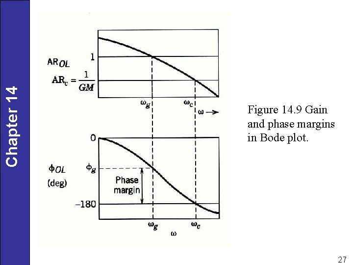 Chapter 14 Figure 14. 9 Gain and phase margins in Bode plot. 27 