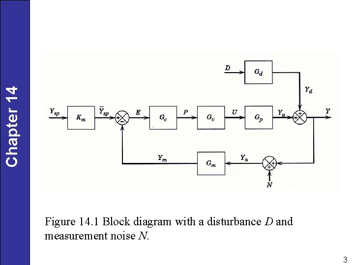 Chapter 14 Figure 14. 1 Block diagram with a disturbance D and measurement noise