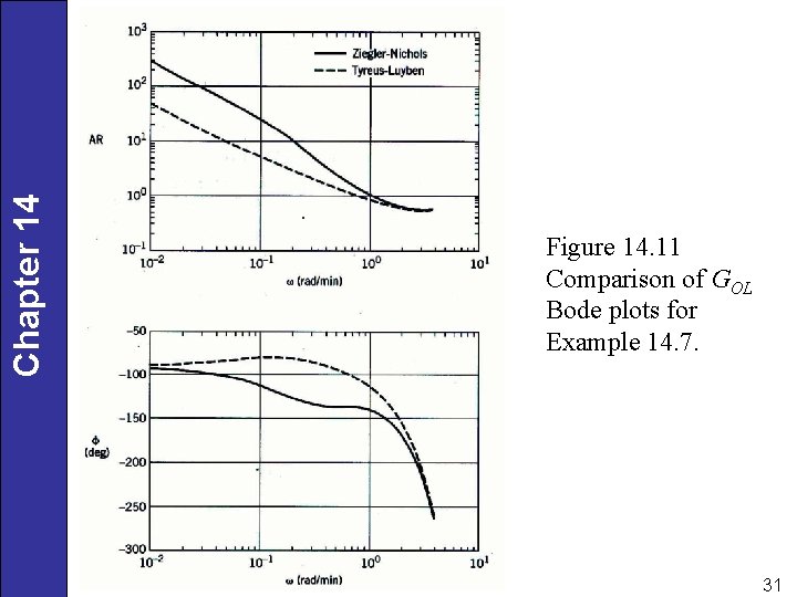 Chapter 14 Figure 14. 11 Comparison of GOL Bode plots for Example 14. 7.