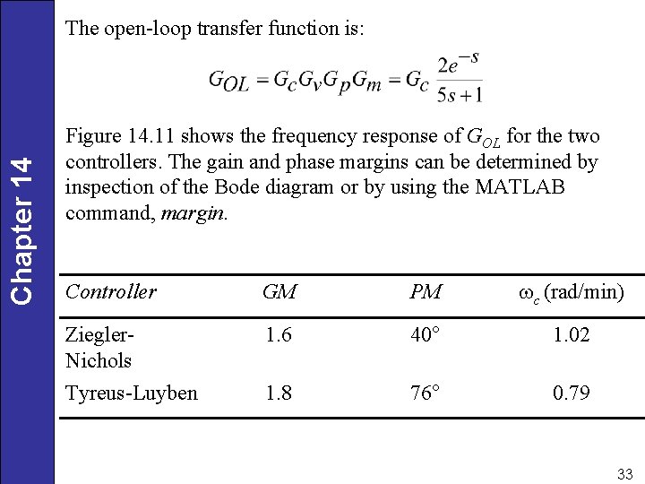 Chapter 14 The open-loop transfer function is: Figure 14. 11 shows the frequency response