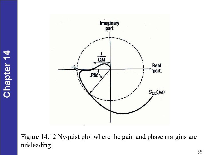 Chapter 14 Figure 14. 12 Nyquist plot where the gain and phase margins are