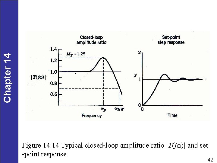 Chapter 14 Figure 14. 14 Typical closed-loop amplitude ratio |T(jω)| and set -point response.