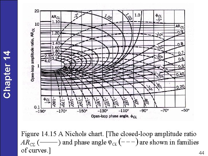 Chapter 14 Figure 14. 15 A Nichols chart. [The closed-loop amplitude ratio ARCL (