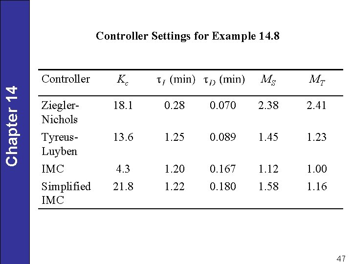 Controller Settings for Example 14. 8 Chapter 14 Controller Kc MS MT Ziegler. Nichols