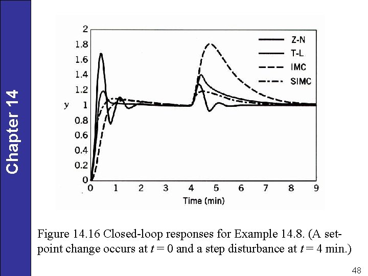Chapter 14 Figure 14. 16 Closed-loop responses for Example 14. 8. (A setpoint change