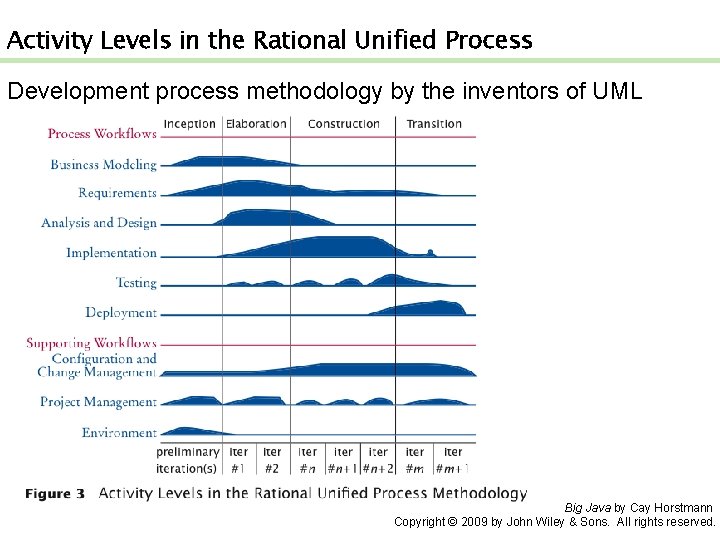 Activity Levels in the Rational Unified Process Development process methodology by the inventors of