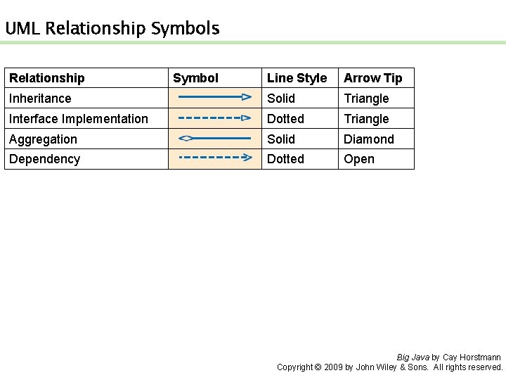 UML Relationship Symbols Relationship Symbol Line Style Arrow Tip Inheritance Solid Triangle Interface Implementation