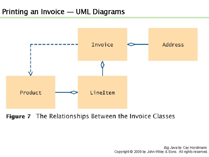 Printing an Invoice — UML Diagrams Big Java by Cay Horstmann Copyright © 2009