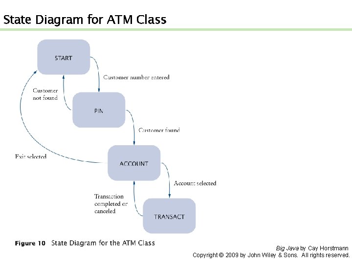State Diagram for ATM Class Big Java by Cay Horstmann Copyright © 2009 by