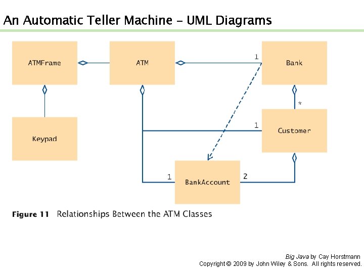 An Automatic Teller Machine – UML Diagrams Big Java by Cay Horstmann Copyright ©