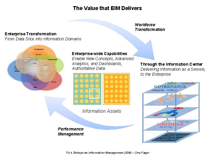 The Value that EIM Delivers Workforce Transformation Enterprise Transformation From Data Silos into Information