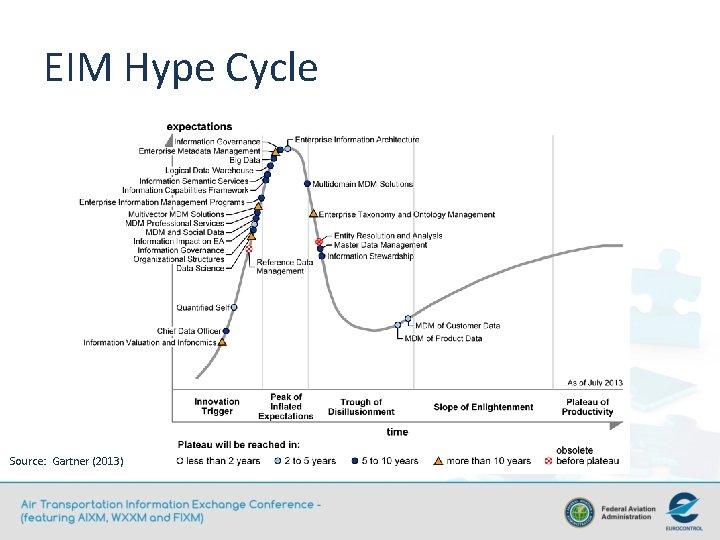 EIM Hype Cycle Source: Gartner (2013) 