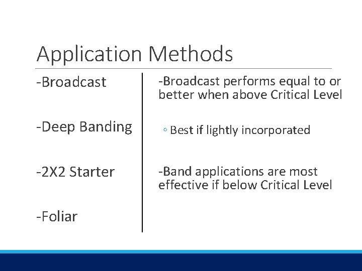 Application Methods -Broadcast -Deep Banding -2 X 2 Starter -Foliar -Broadcast performs equal to