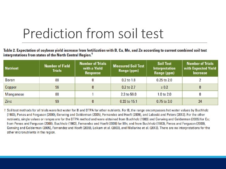 Prediction from soil test 