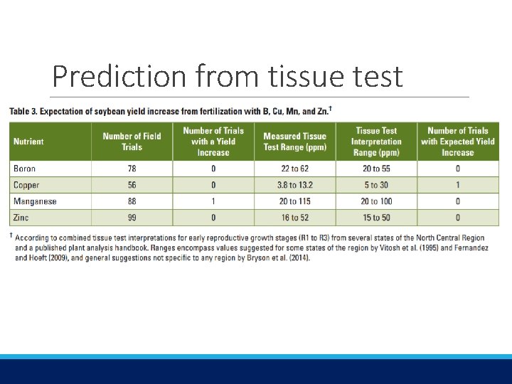 Prediction from tissue test 