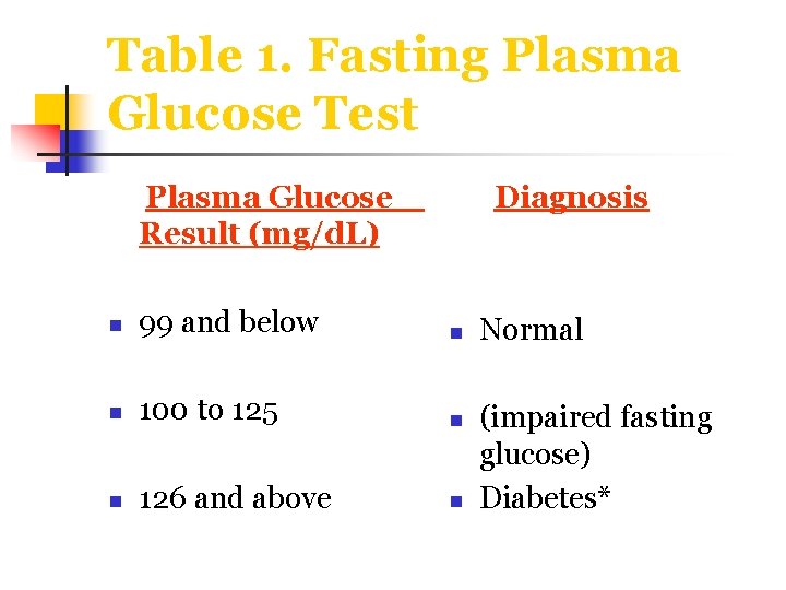 Table 1. Fasting Plasma Glucose Test Plasma Glucose Result (mg/d. L) Diagnosis n 99