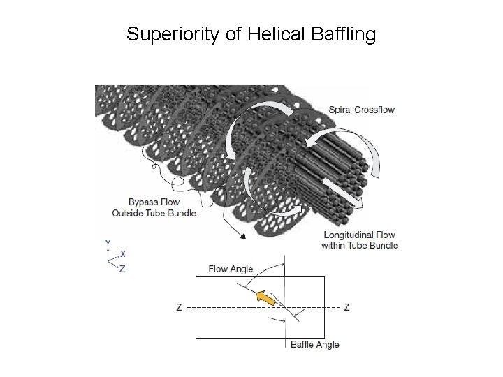 Superiority of Helical Baffling 