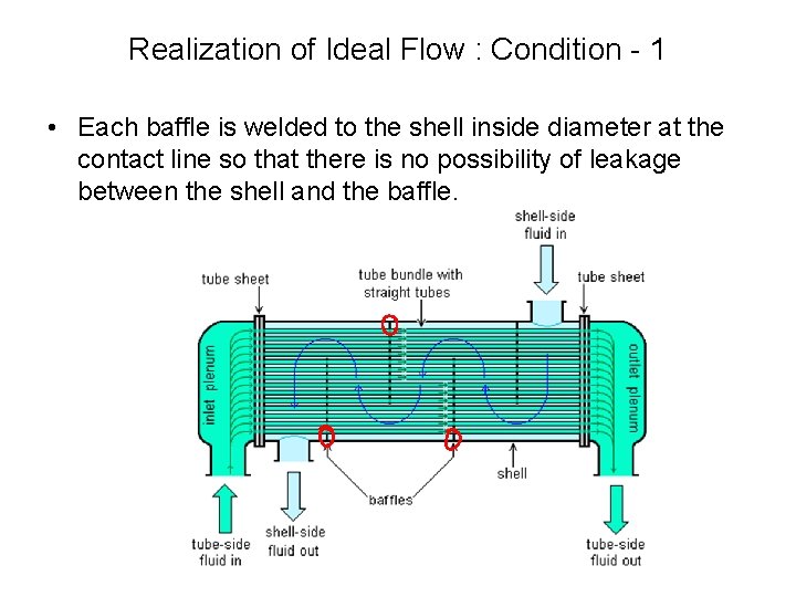 Realization of Ideal Flow : Condition - 1 • Each baffle is welded to