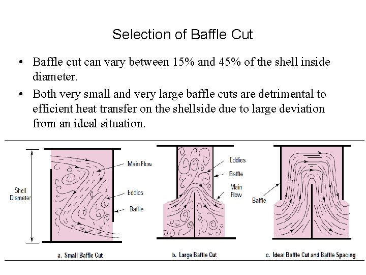 Geometrical Details of Baffles Shell Side Fluid Dynamics