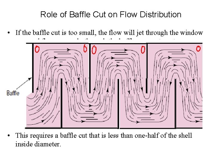 Role of Baffle Cut on Flow Distribution • If the baffle cut is too