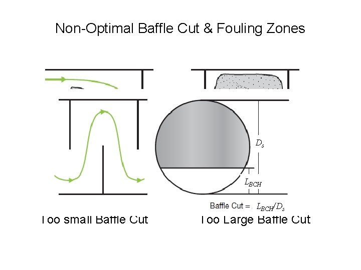 Non-Optimal Baffle Cut & Fouling Zones Ds LBCH/Ds Too small Baffle Cut Too Large