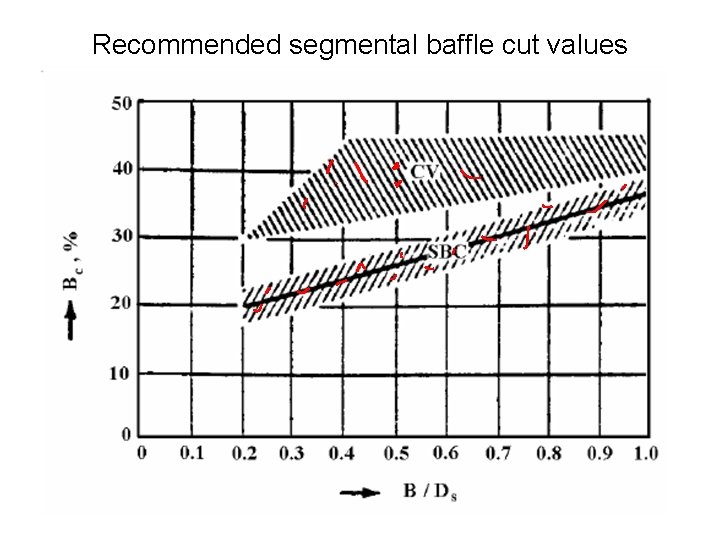 Recommended segmental baffle cut values 