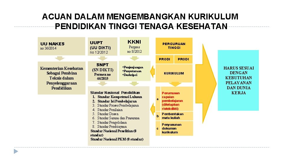 ACUAN DALAM MENGEMBANGKAN KURIKULUM PENDIDIKAN TINGGI TENAGA KESEHATAN UU NAKES no 36/2014 UUPT (UU