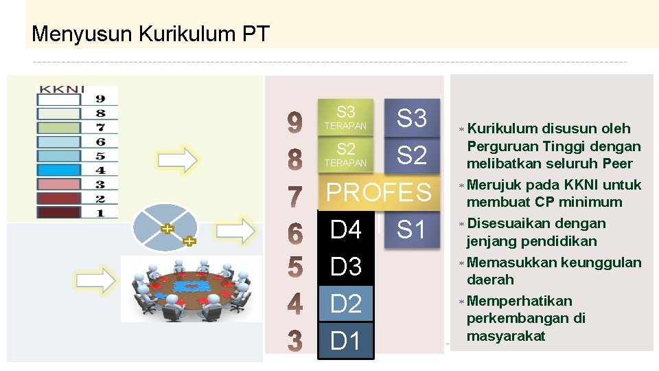 Menyusun Kurikulum PT S 3 S 2 PROFES D 4 I S 1 D
