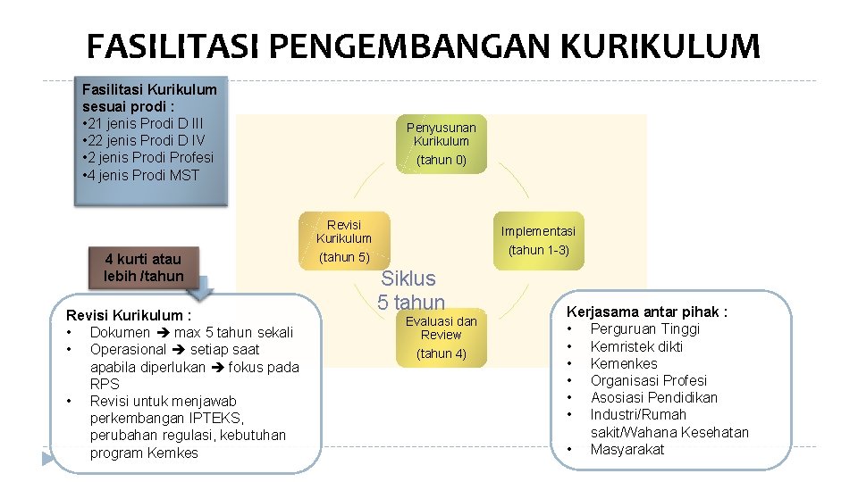 FASILITASI PENGEMBANGAN KURIKULUM Fasilitasi Kurikulum sesuai prodi : • 21 jenis Prodi D III