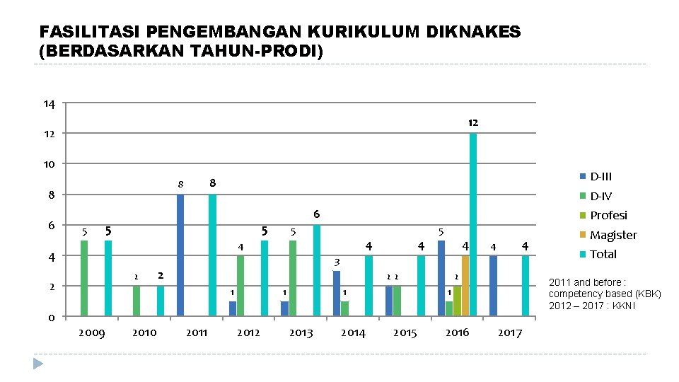 FASILITASI PENGEMBANGAN KURIKULUM DIKNAKES (BERDASARKAN TAHUN-PRODI) 14 12 12 10 8 6 5 D-III