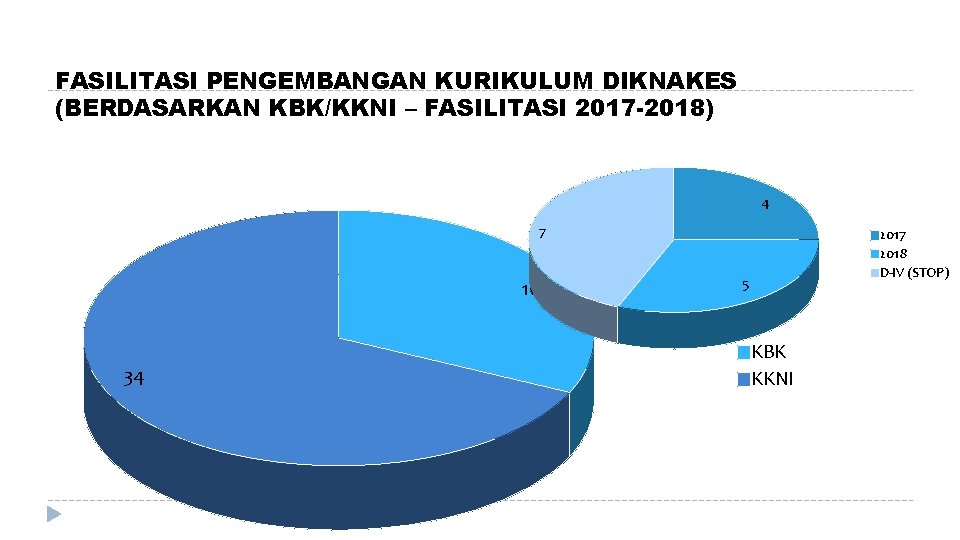 FASILITASI PENGEMBANGAN KURIKULUM DIKNAKES (BERDASARKAN KBK/KKNI – FASILITASI 2017 -2018) 4 7 16 34