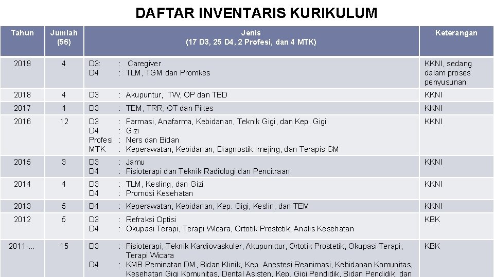 DAFTAR INVENTARIS KURIKULUM Tahun Jumlah (56) Jenis (17 D 3, 25 D 4, 2
