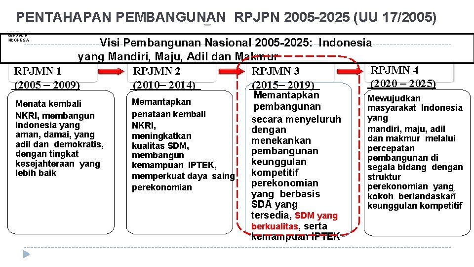 PENTAHAPAN PEMBANGUNAN RPJPN 2005 -2025 (UU 17/2005) MENTERI KESEHATAN REPUBLIK INDONESIA Visi Pembangunan Nasional