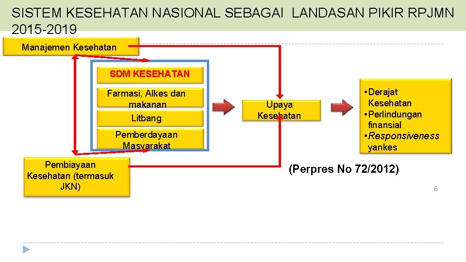 SISTEM KESEHATAN NASIONAL SEBAGAI LANDASAN PIKIR RPJMN 2015 -2019 Manajemen Kesehatan SDM KESEHATAN Farmasi,