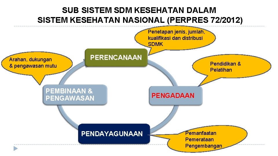 SUB SISTEM SDM KESEHATAN DALAM SISTEM KESEHATAN NASIONAL (PERPRES 72/2012) Penetapan jenis, jumlah, kualifikasi