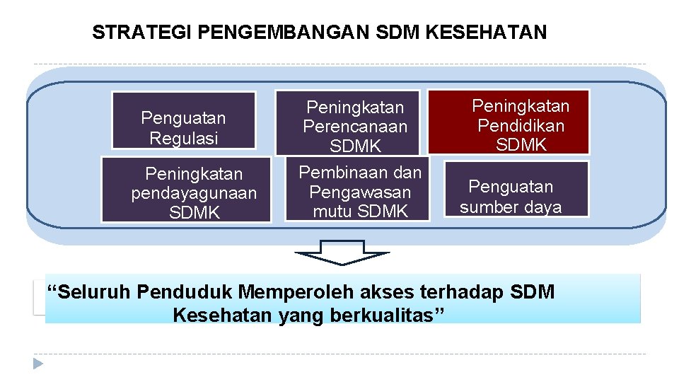 STRATEGI PENGEMBANGAN SDM KESEHATAN Penguatan Regulasi Peningkatan pendayagunaan SDMK Peningkatan Perencanaan SDMK Pembinaan dan