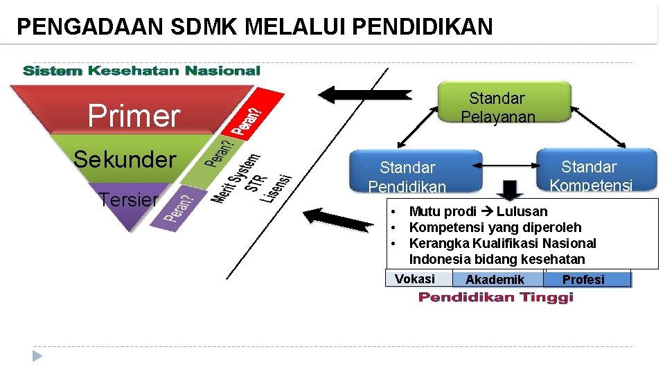 PENGADAAN SDMK MELALUI PENDIDIKAN Standar Pelayanan Primer Sekunder Tersier Standar Kompetensi Standar Pendidikan •